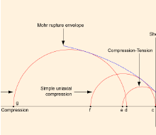 Thermo-mechanical Properties and Modeling